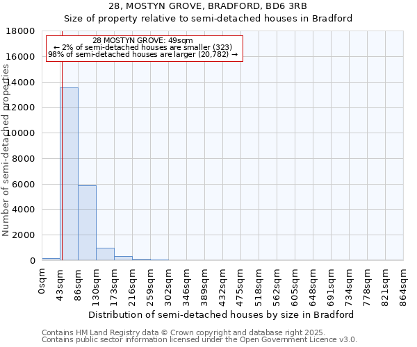 28, MOSTYN GROVE, BRADFORD, BD6 3RB: Size of property relative to semi-detached houses houses in Bradford