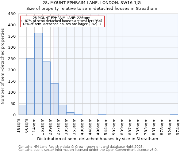 28, MOUNT EPHRAIM LANE, LONDON, SW16 1JG: Size of property relative to semi-detached houses houses in Streatham
