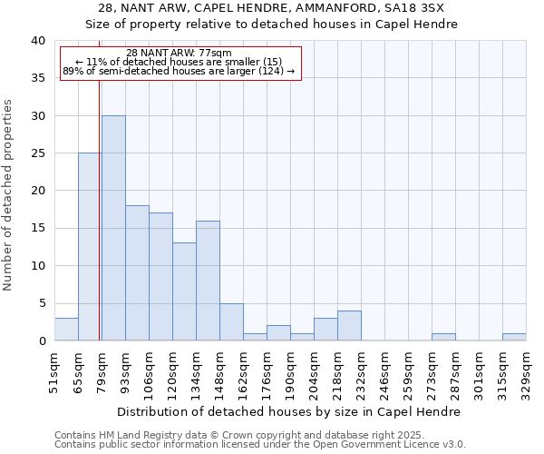 28, NANT ARW, CAPEL HENDRE, AMMANFORD, SA18 3SX: Size of property relative to detached houses houses in Capel Hendre