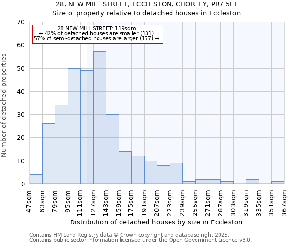 28, NEW MILL STREET, ECCLESTON, CHORLEY, PR7 5FT: Size of property relative to detached houses houses in Eccleston