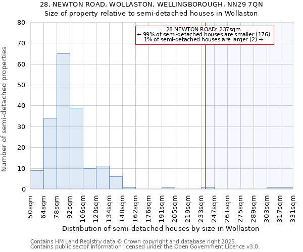 28, NEWTON ROAD, WOLLASTON, WELLINGBOROUGH, NN29 7QN: Size of property relative to semi-detached houses houses in Wollaston