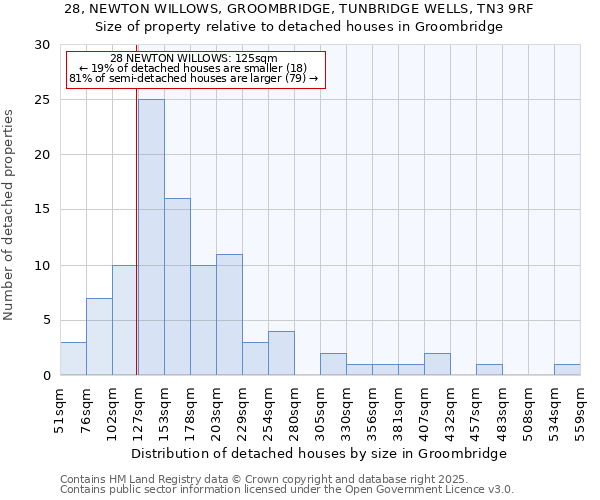 28, NEWTON WILLOWS, GROOMBRIDGE, TUNBRIDGE WELLS, TN3 9RF: Size of property relative to detached houses houses in Groombridge