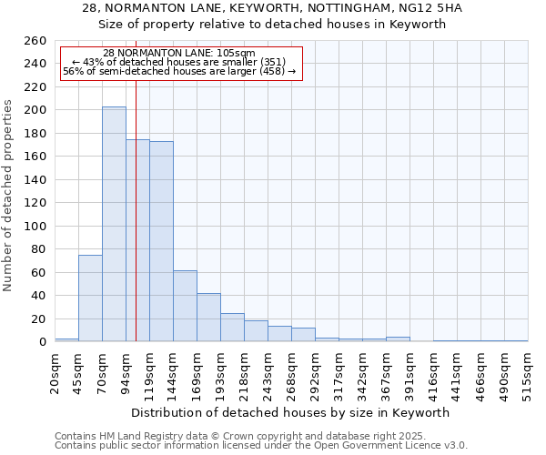 28, NORMANTON LANE, KEYWORTH, NOTTINGHAM, NG12 5HA: Size of property relative to detached houses houses in Keyworth