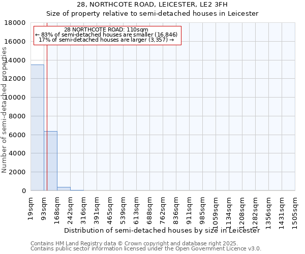 28, NORTHCOTE ROAD, LEICESTER, LE2 3FH: Size of property relative to semi-detached houses houses in Leicester