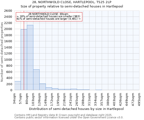 28, NORTHWOLD CLOSE, HARTLEPOOL, TS25 2LP: Size of property relative to semi-detached houses houses in Hartlepool