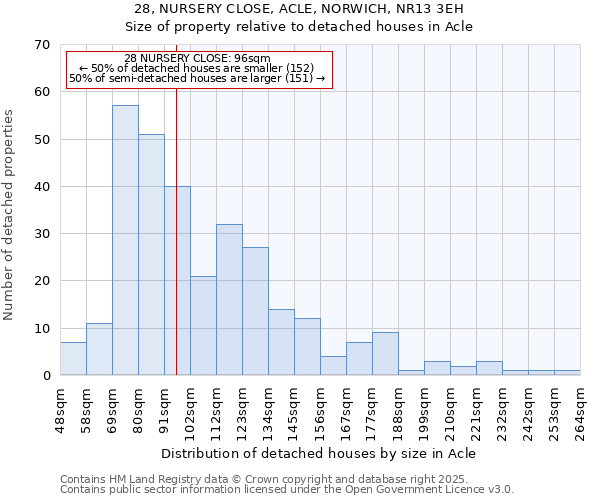 28, NURSERY CLOSE, ACLE, NORWICH, NR13 3EH: Size of property relative to detached houses houses in Acle