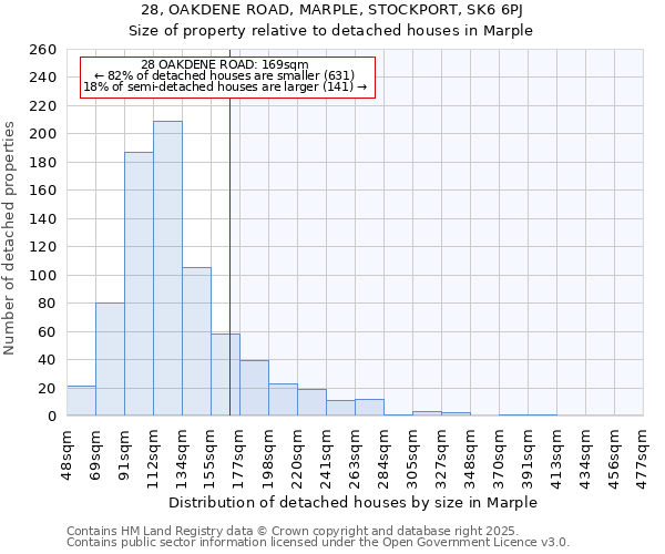 28, OAKDENE ROAD, MARPLE, STOCKPORT, SK6 6PJ: Size of property relative to detached houses houses in Marple