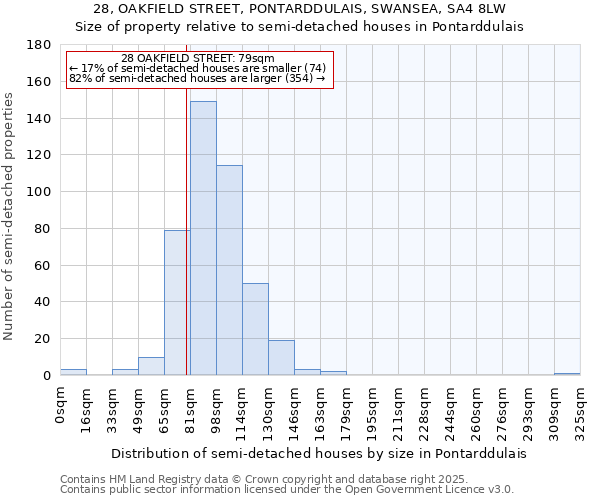 28, OAKFIELD STREET, PONTARDDULAIS, SWANSEA, SA4 8LW: Size of property relative to semi-detached houses houses in Pontarddulais