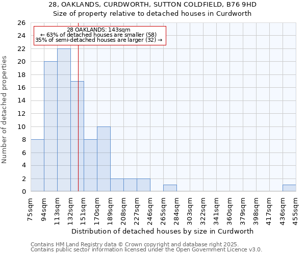 28, OAKLANDS, CURDWORTH, SUTTON COLDFIELD, B76 9HD: Size of property relative to detached houses houses in Curdworth