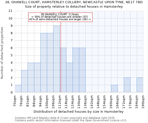 28, OAKWELL COURT, HAMSTERLEY COLLIERY, NEWCASTLE UPON TYNE, NE17 7BD: Size of property relative to detached houses houses in Hamsterley