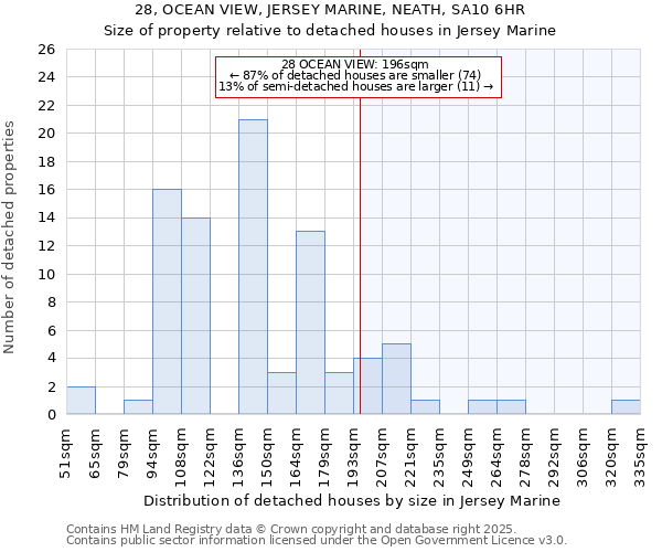 28, OCEAN VIEW, JERSEY MARINE, NEATH, SA10 6HR: Size of property relative to detached houses houses in Jersey Marine