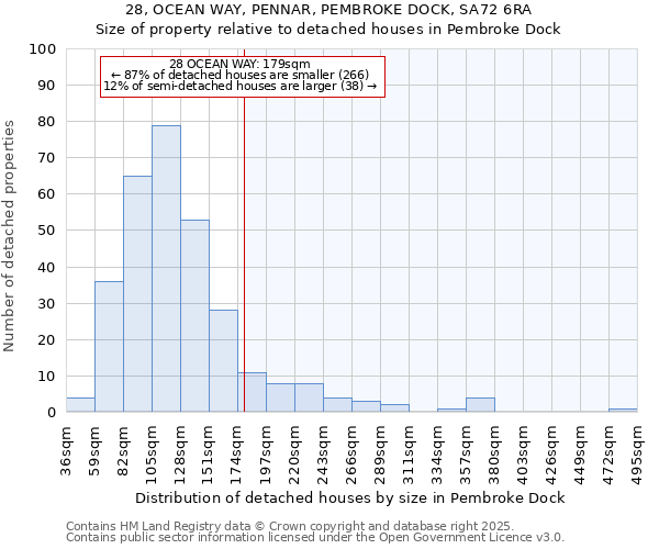 28, OCEAN WAY, PENNAR, PEMBROKE DOCK, SA72 6RA: Size of property relative to detached houses houses in Pembroke Dock