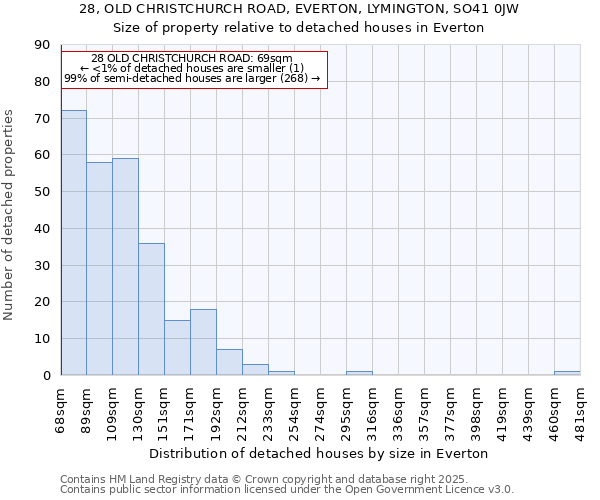 28, OLD CHRISTCHURCH ROAD, EVERTON, LYMINGTON, SO41 0JW: Size of property relative to detached houses houses in Everton