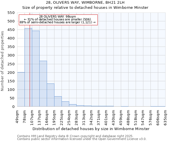 28, OLIVERS WAY, WIMBORNE, BH21 2LH: Size of property relative to detached houses houses in Wimborne Minster