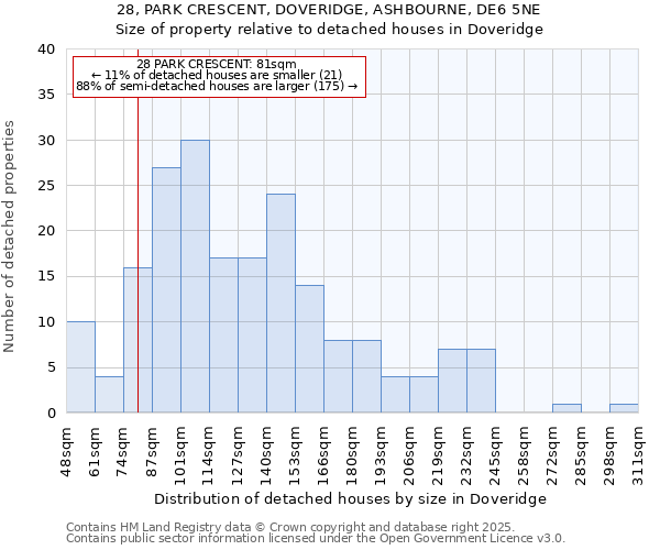28, PARK CRESCENT, DOVERIDGE, ASHBOURNE, DE6 5NE: Size of property relative to detached houses houses in Doveridge