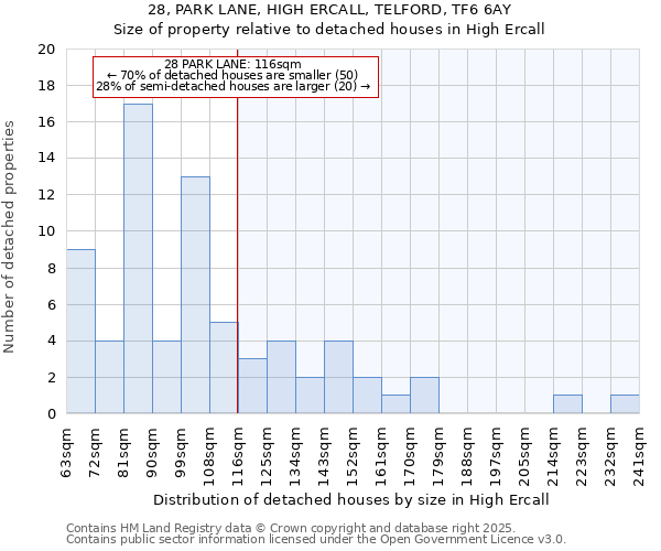 28, PARK LANE, HIGH ERCALL, TELFORD, TF6 6AY: Size of property relative to detached houses houses in High Ercall