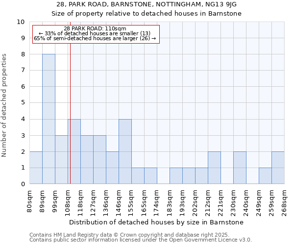 28, PARK ROAD, BARNSTONE, NOTTINGHAM, NG13 9JG: Size of property relative to detached houses houses in Barnstone
