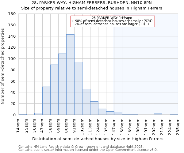 28, PARKER WAY, HIGHAM FERRERS, RUSHDEN, NN10 8PN: Size of property relative to semi-detached houses houses in Higham Ferrers