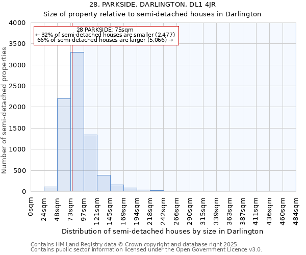 28, PARKSIDE, DARLINGTON, DL1 4JR: Size of property relative to semi-detached houses houses in Darlington
