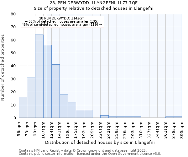 28, PEN DERWYDD, LLANGEFNI, LL77 7QE: Size of property relative to detached houses houses in Llangefni