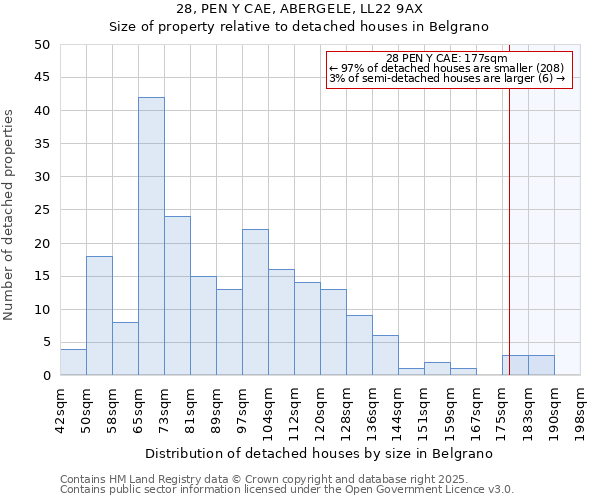 28, PEN Y CAE, ABERGELE, LL22 9AX: Size of property relative to detached houses houses in Belgrano