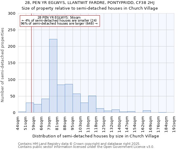 28, PEN YR EGLWYS, LLANTWIT FARDRE, PONTYPRIDD, CF38 2HJ: Size of property relative to semi-detached houses houses in Church Village