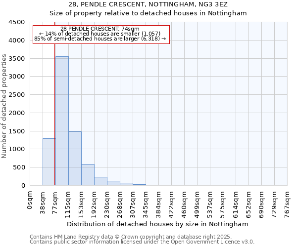 28, PENDLE CRESCENT, NOTTINGHAM, NG3 3EZ: Size of property relative to detached houses houses in Nottingham