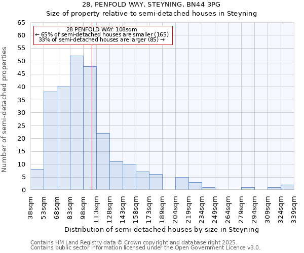 28, PENFOLD WAY, STEYNING, BN44 3PG: Size of property relative to semi-detached houses houses in Steyning