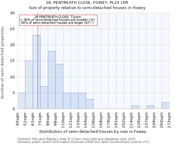 28, PENTREATH CLOSE, FOWEY, PL23 1ER: Size of property relative to semi-detached houses houses in Fowey