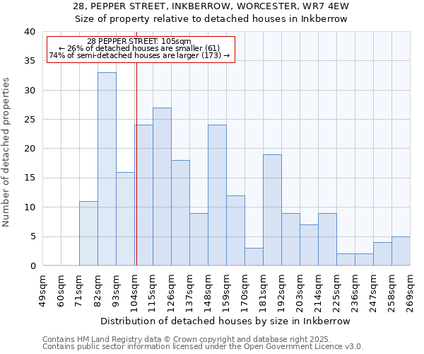 28, PEPPER STREET, INKBERROW, WORCESTER, WR7 4EW: Size of property relative to detached houses houses in Inkberrow