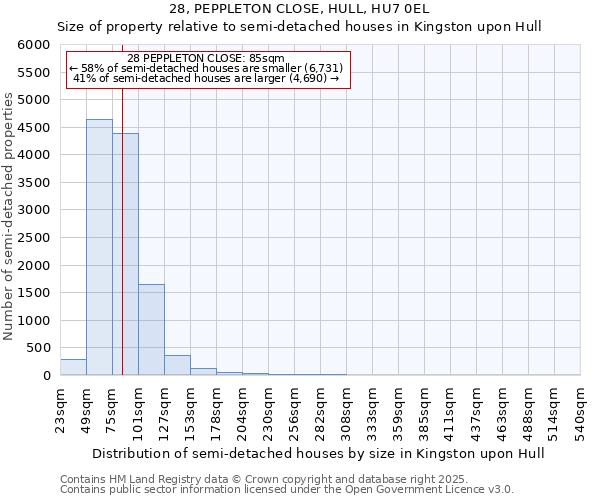 28, PEPPLETON CLOSE, HULL, HU7 0EL: Size of property relative to semi-detached houses houses in Kingston upon Hull