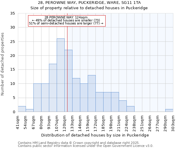 28, PEROWNE WAY, PUCKERIDGE, WARE, SG11 1TA: Size of property relative to detached houses houses in Puckeridge