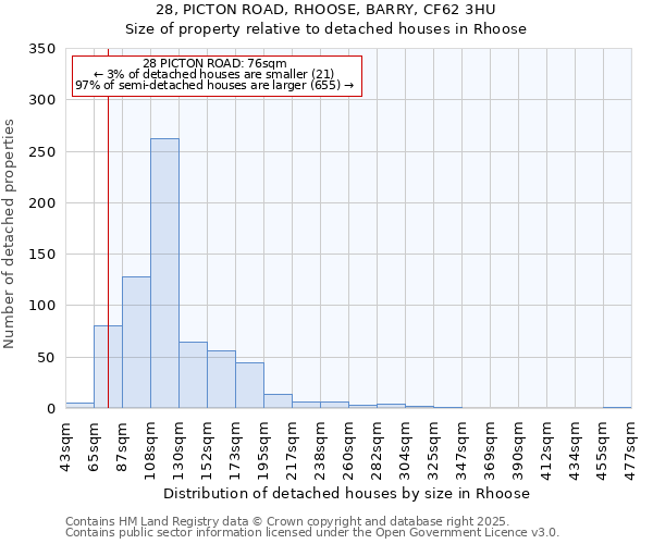 28, PICTON ROAD, RHOOSE, BARRY, CF62 3HU: Size of property relative to detached houses houses in Rhoose