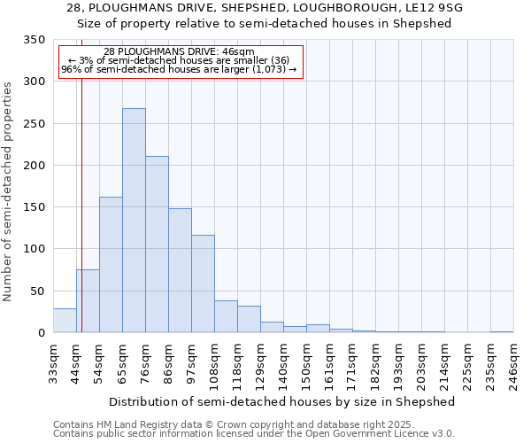 28, PLOUGHMANS DRIVE, SHEPSHED, LOUGHBOROUGH, LE12 9SG: Size of property relative to semi-detached houses houses in Shepshed