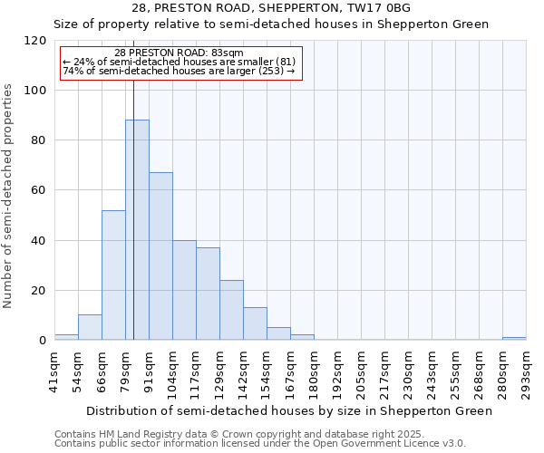 28, PRESTON ROAD, SHEPPERTON, TW17 0BG: Size of property relative to semi-detached houses houses in Shepperton Green