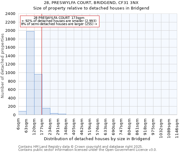 28, PRESWYLFA COURT, BRIDGEND, CF31 3NX: Size of property relative to detached houses houses in Bridgend