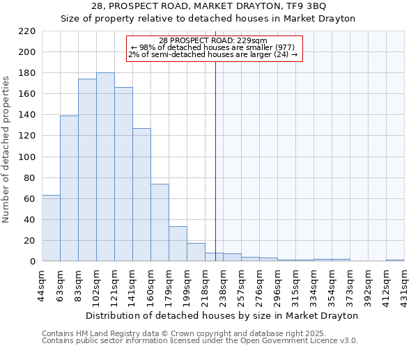 28, PROSPECT ROAD, MARKET DRAYTON, TF9 3BQ: Size of property relative to detached houses houses in Market Drayton