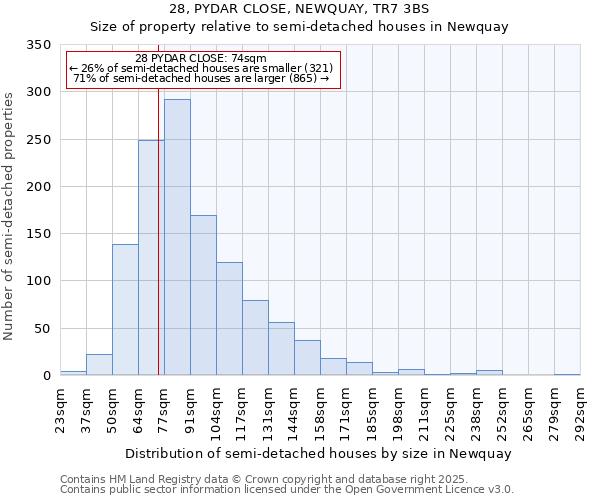 28, PYDAR CLOSE, NEWQUAY, TR7 3BS: Size of property relative to semi-detached houses houses in Newquay