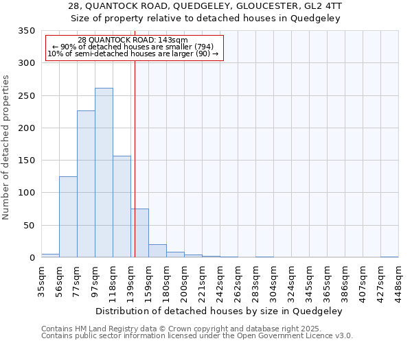 28, QUANTOCK ROAD, QUEDGELEY, GLOUCESTER, GL2 4TT: Size of property relative to detached houses houses in Quedgeley