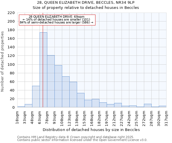 28, QUEEN ELIZABETH DRIVE, BECCLES, NR34 9LP: Size of property relative to detached houses houses in Beccles