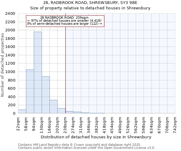 28, RADBROOK ROAD, SHREWSBURY, SY3 9BE: Size of property relative to detached houses houses in Shrewsbury