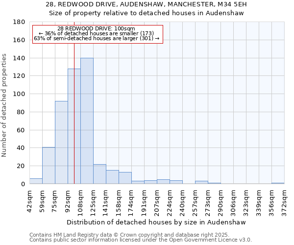 28, REDWOOD DRIVE, AUDENSHAW, MANCHESTER, M34 5EH: Size of property relative to detached houses houses in Audenshaw