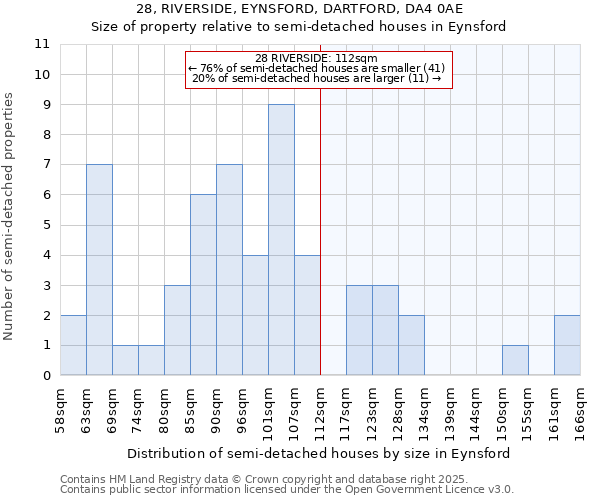 28, RIVERSIDE, EYNSFORD, DARTFORD, DA4 0AE: Size of property relative to semi-detached houses houses in Eynsford