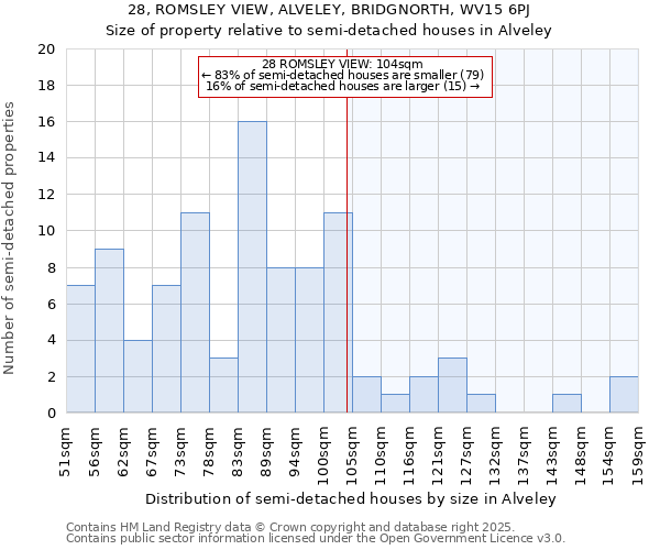 28, ROMSLEY VIEW, ALVELEY, BRIDGNORTH, WV15 6PJ: Size of property relative to semi-detached houses houses in Alveley
