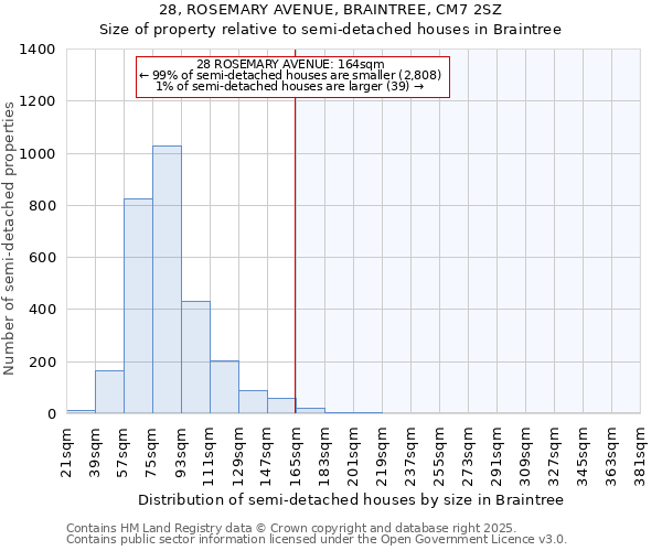 28, ROSEMARY AVENUE, BRAINTREE, CM7 2SZ: Size of property relative to semi-detached houses houses in Braintree