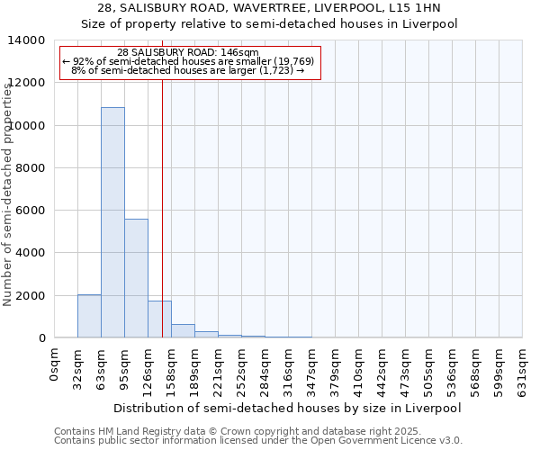 28, SALISBURY ROAD, WAVERTREE, LIVERPOOL, L15 1HN: Size of property relative to semi-detached houses houses in Liverpool