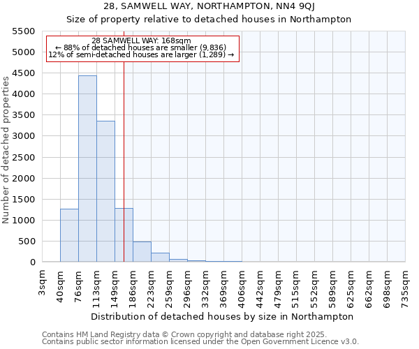 28, SAMWELL WAY, NORTHAMPTON, NN4 9QJ: Size of property relative to detached houses houses in Northampton