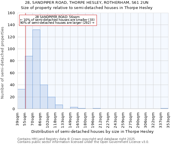28, SANDPIPER ROAD, THORPE HESLEY, ROTHERHAM, S61 2UN: Size of property relative to semi-detached houses houses in Thorpe Hesley