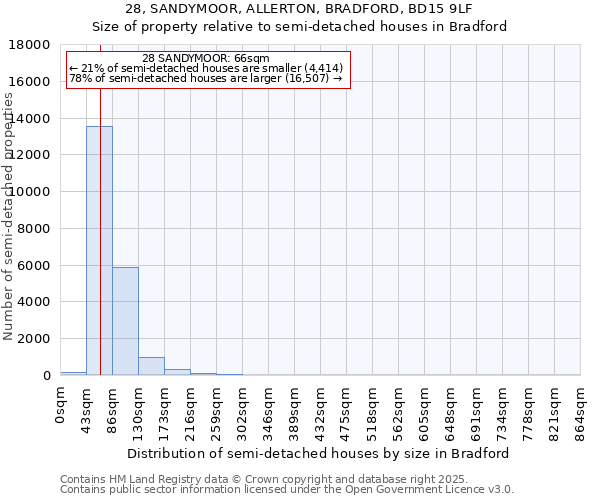 28, SANDYMOOR, ALLERTON, BRADFORD, BD15 9LF: Size of property relative to semi-detached houses houses in Bradford