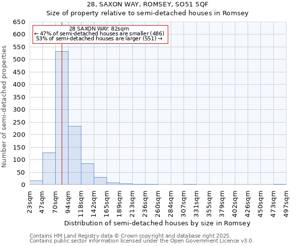 28, SAXON WAY, ROMSEY, SO51 5QF: Size of property relative to semi-detached houses houses in Romsey
